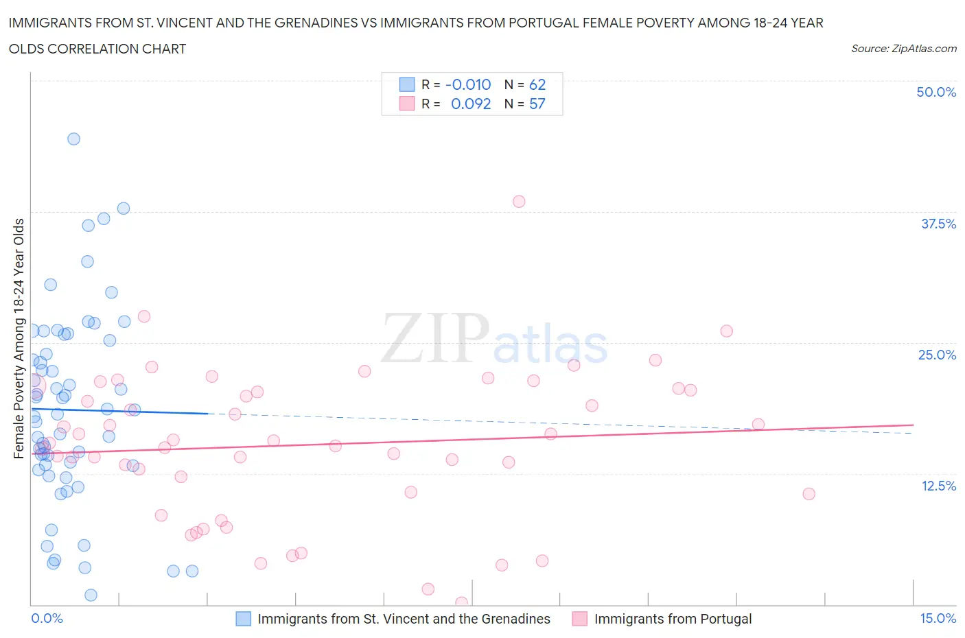 Immigrants from St. Vincent and the Grenadines vs Immigrants from Portugal Female Poverty Among 18-24 Year Olds