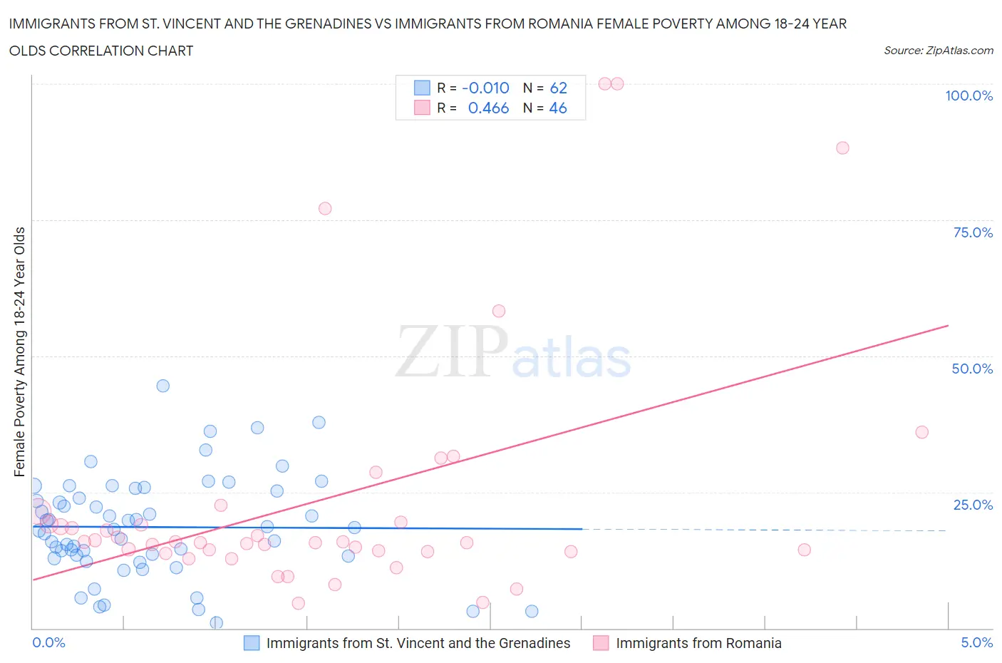 Immigrants from St. Vincent and the Grenadines vs Immigrants from Romania Female Poverty Among 18-24 Year Olds