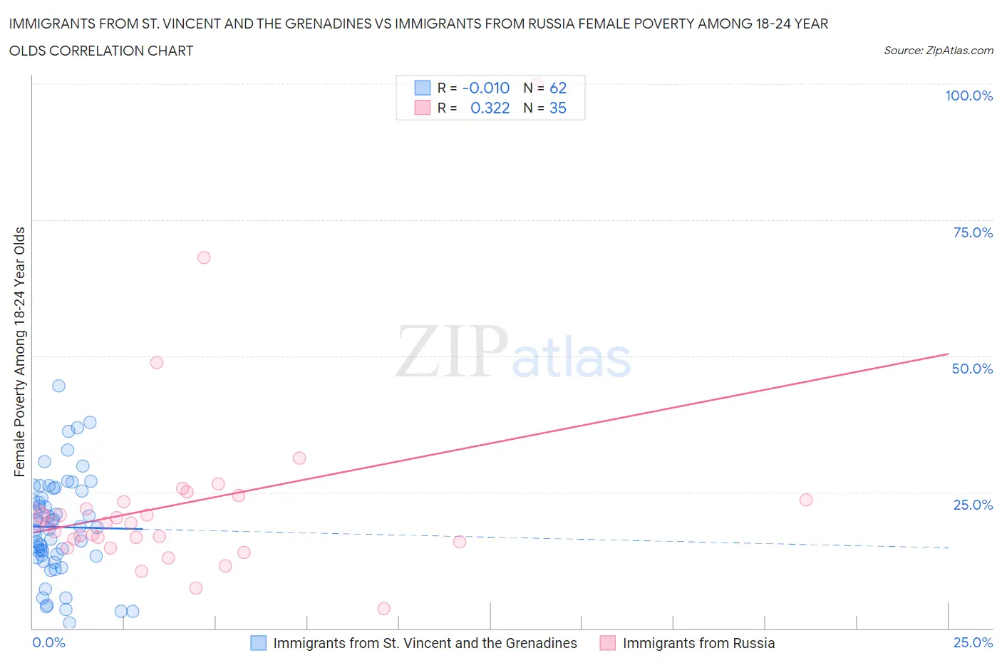 Immigrants from St. Vincent and the Grenadines vs Immigrants from Russia Female Poverty Among 18-24 Year Olds