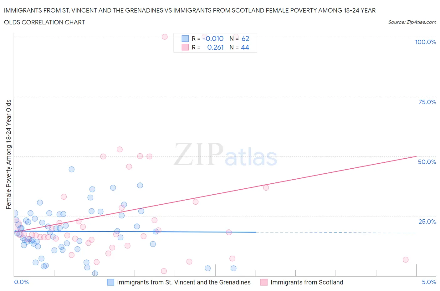 Immigrants from St. Vincent and the Grenadines vs Immigrants from Scotland Female Poverty Among 18-24 Year Olds