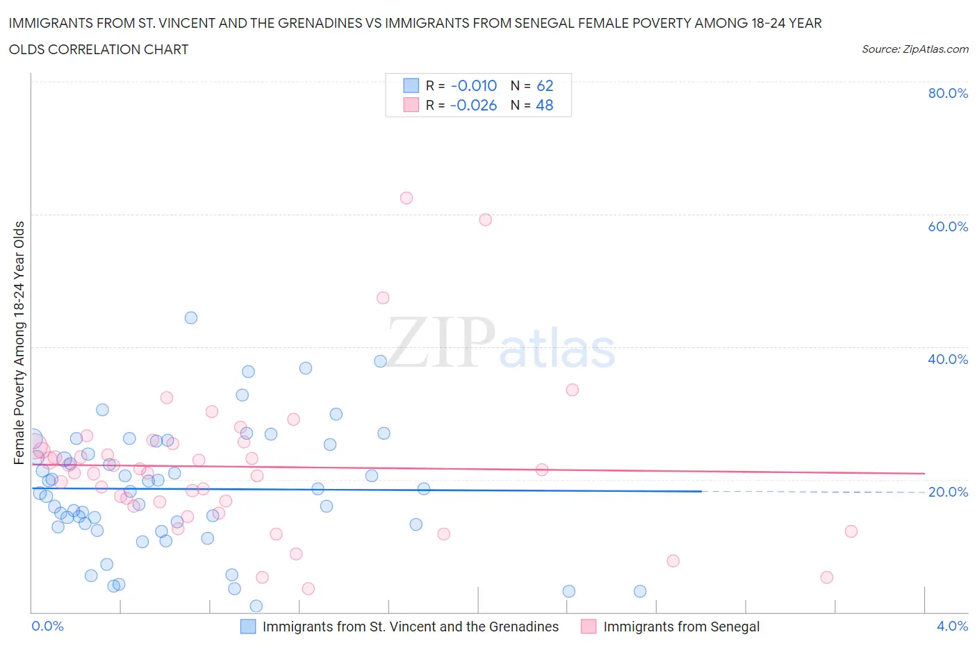 Immigrants from St. Vincent and the Grenadines vs Immigrants from Senegal Female Poverty Among 18-24 Year Olds