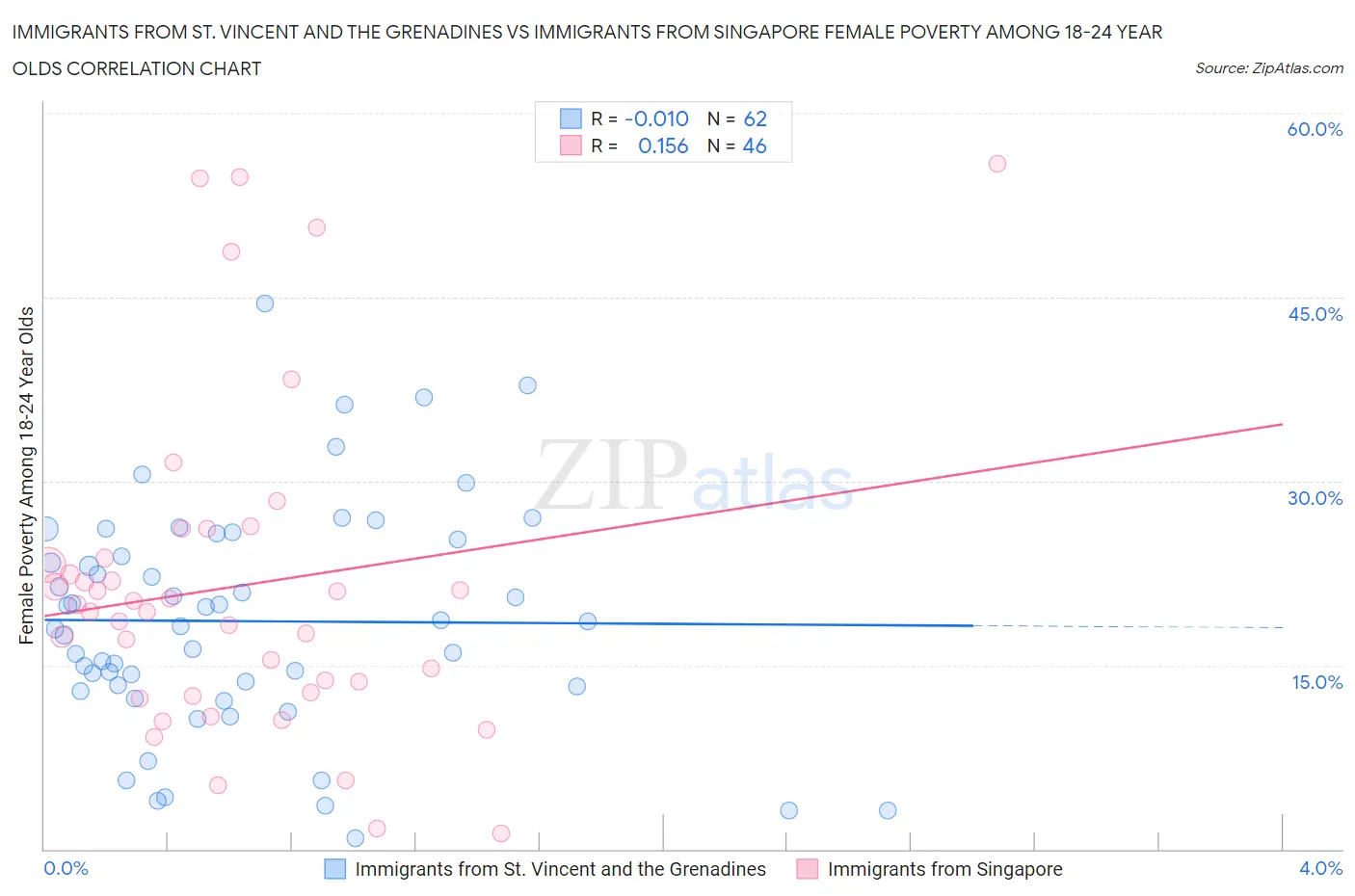 Immigrants from St. Vincent and the Grenadines vs Immigrants from Singapore Female Poverty Among 18-24 Year Olds