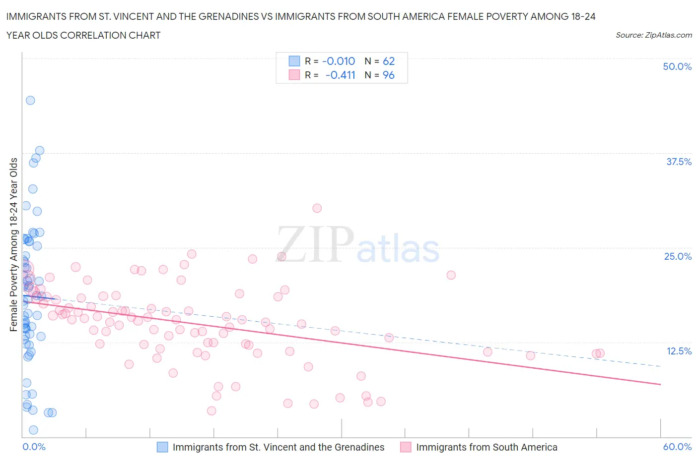 Immigrants from St. Vincent and the Grenadines vs Immigrants from South America Female Poverty Among 18-24 Year Olds
