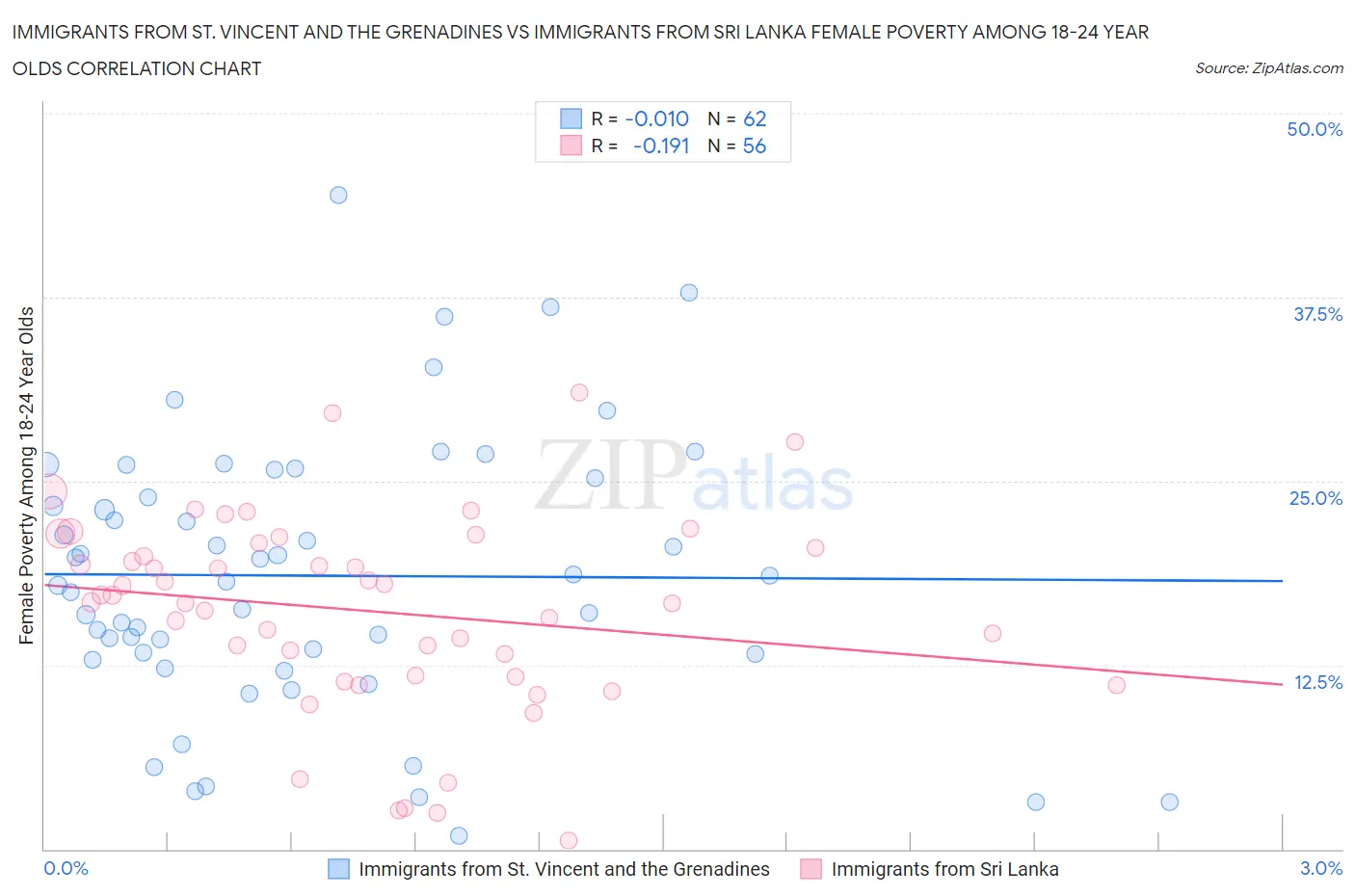 Immigrants from St. Vincent and the Grenadines vs Immigrants from Sri Lanka Female Poverty Among 18-24 Year Olds