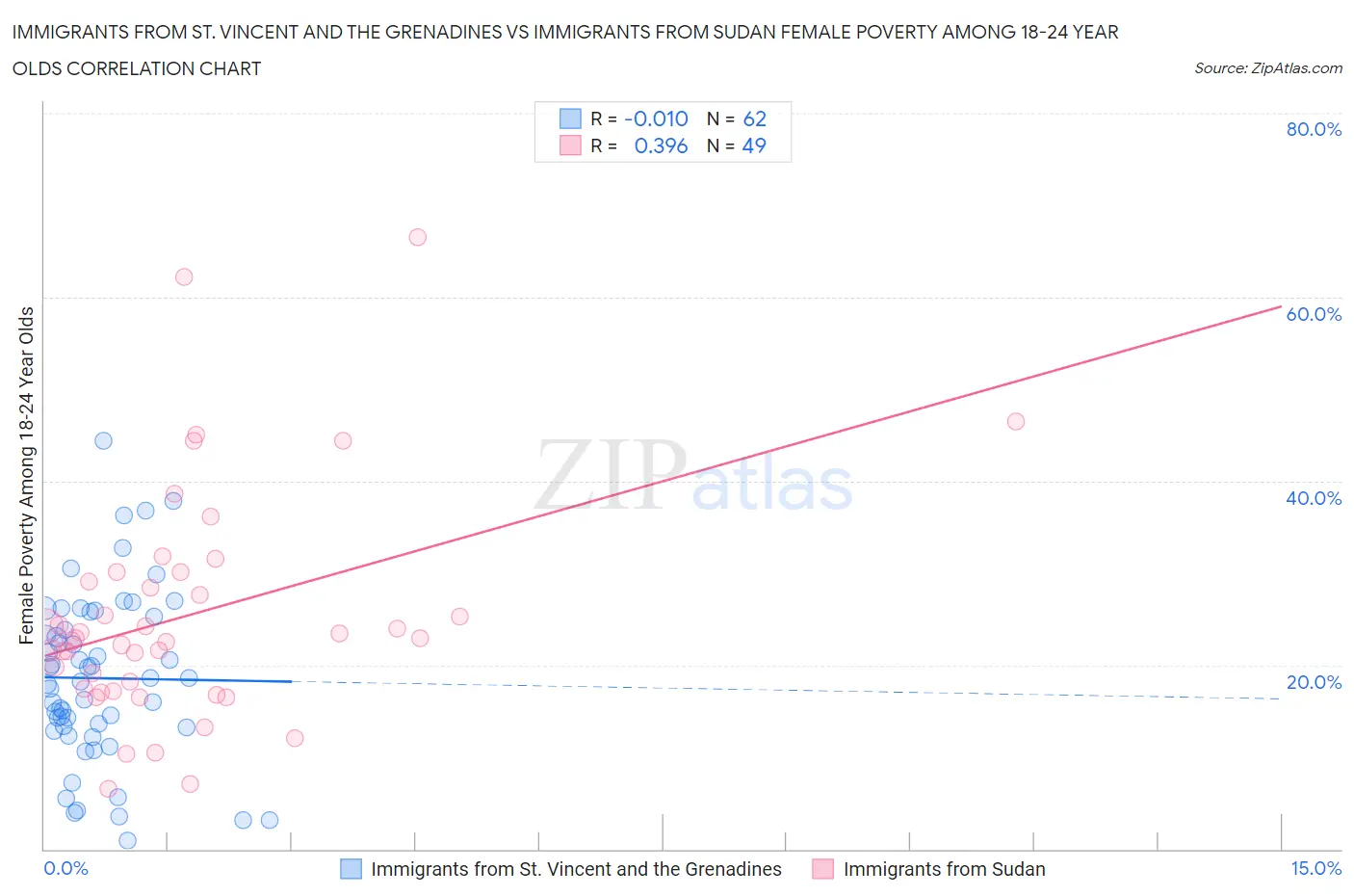 Immigrants from St. Vincent and the Grenadines vs Immigrants from Sudan Female Poverty Among 18-24 Year Olds