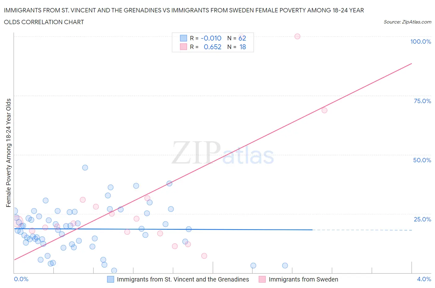 Immigrants from St. Vincent and the Grenadines vs Immigrants from Sweden Female Poverty Among 18-24 Year Olds