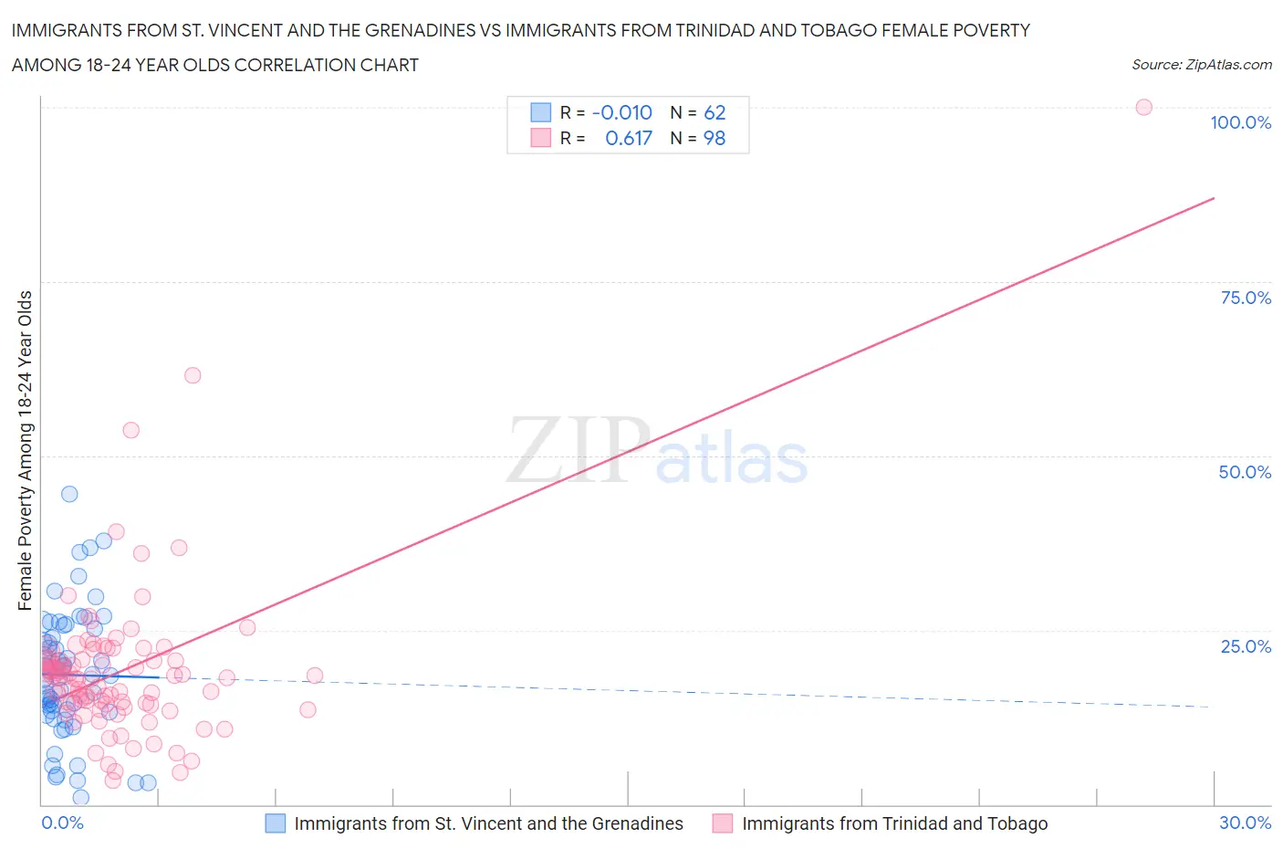 Immigrants from St. Vincent and the Grenadines vs Immigrants from Trinidad and Tobago Female Poverty Among 18-24 Year Olds