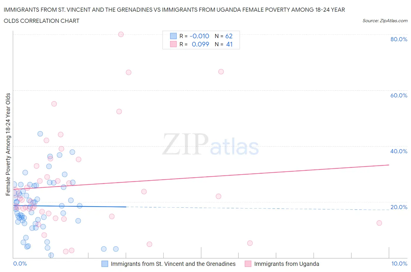 Immigrants from St. Vincent and the Grenadines vs Immigrants from Uganda Female Poverty Among 18-24 Year Olds