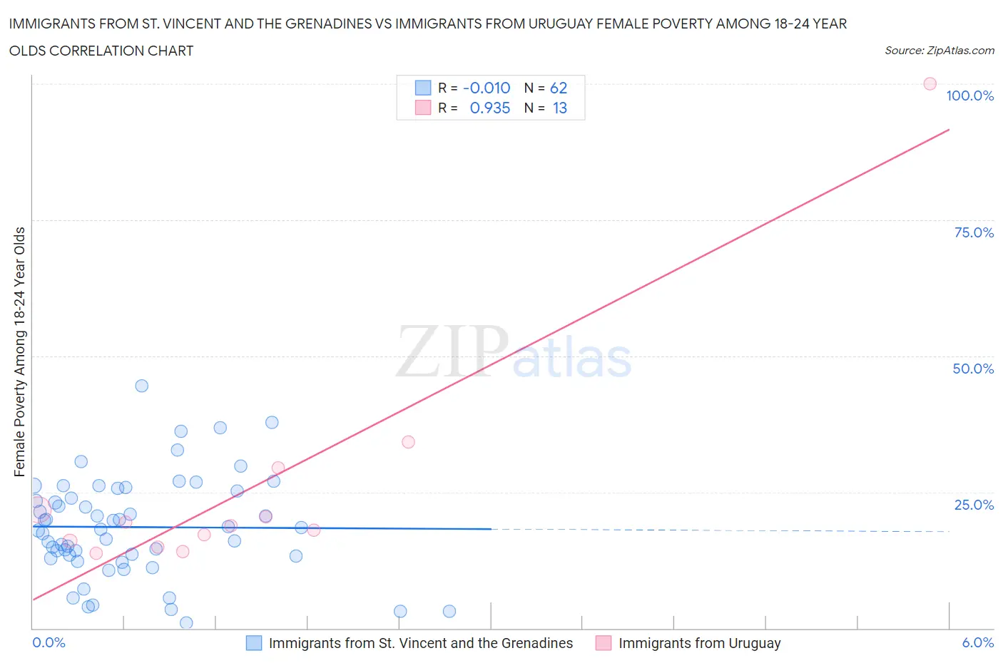 Immigrants from St. Vincent and the Grenadines vs Immigrants from Uruguay Female Poverty Among 18-24 Year Olds