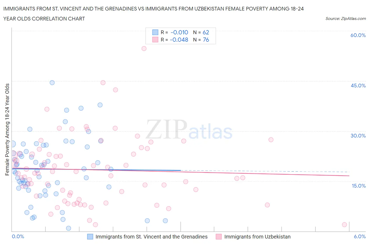 Immigrants from St. Vincent and the Grenadines vs Immigrants from Uzbekistan Female Poverty Among 18-24 Year Olds
