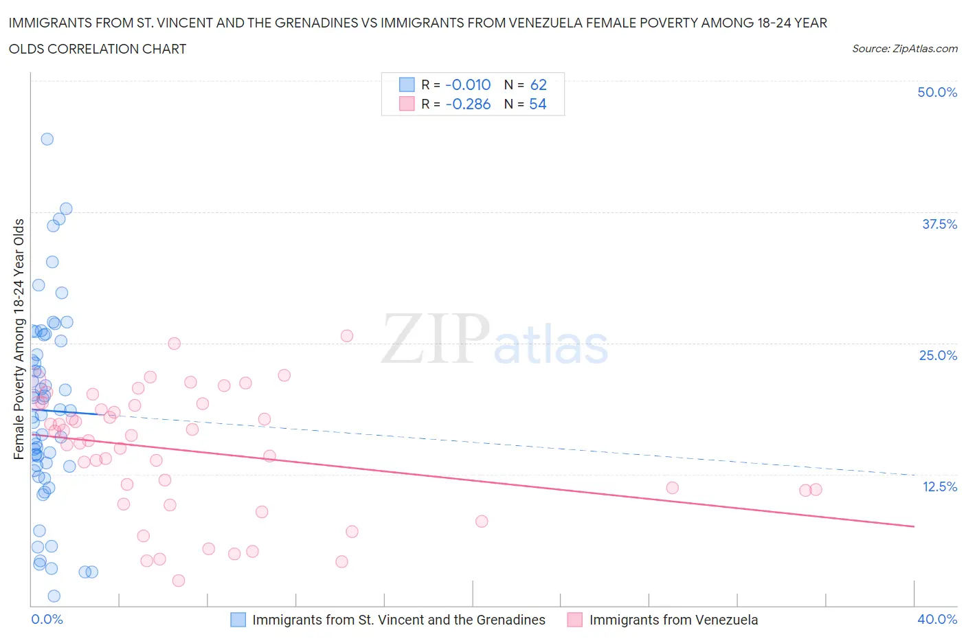 Immigrants from St. Vincent and the Grenadines vs Immigrants from Venezuela Female Poverty Among 18-24 Year Olds