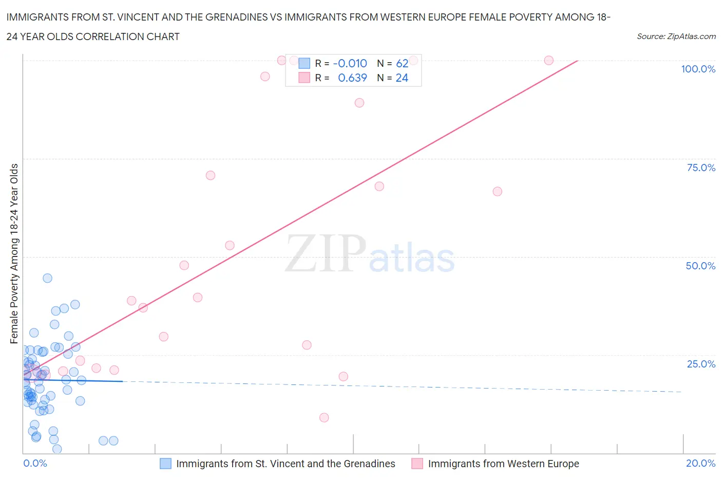 Immigrants from St. Vincent and the Grenadines vs Immigrants from Western Europe Female Poverty Among 18-24 Year Olds