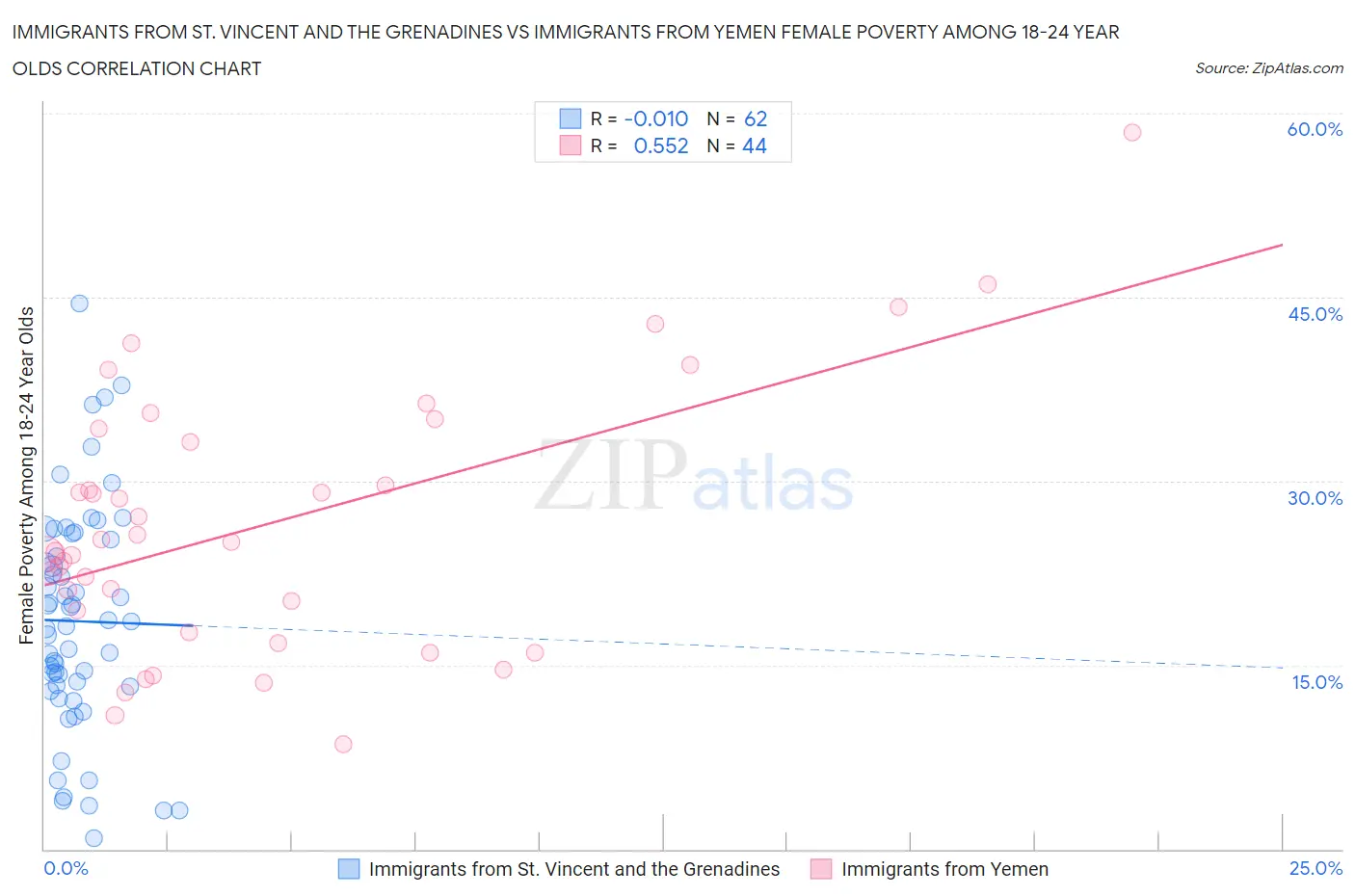 Immigrants from St. Vincent and the Grenadines vs Immigrants from Yemen Female Poverty Among 18-24 Year Olds