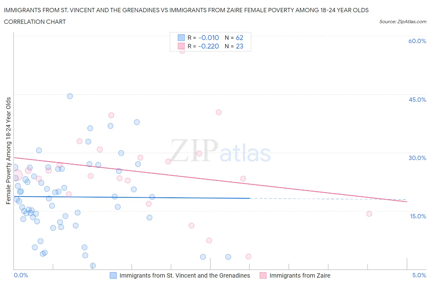 Immigrants from St. Vincent and the Grenadines vs Immigrants from Zaire Female Poverty Among 18-24 Year Olds