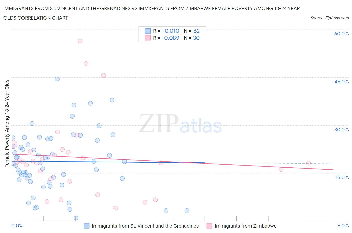 Immigrants from St. Vincent and the Grenadines vs Immigrants from Zimbabwe Female Poverty Among 18-24 Year Olds