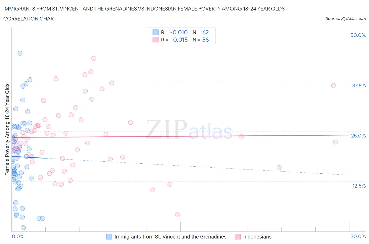 Immigrants from St. Vincent and the Grenadines vs Indonesian Female Poverty Among 18-24 Year Olds