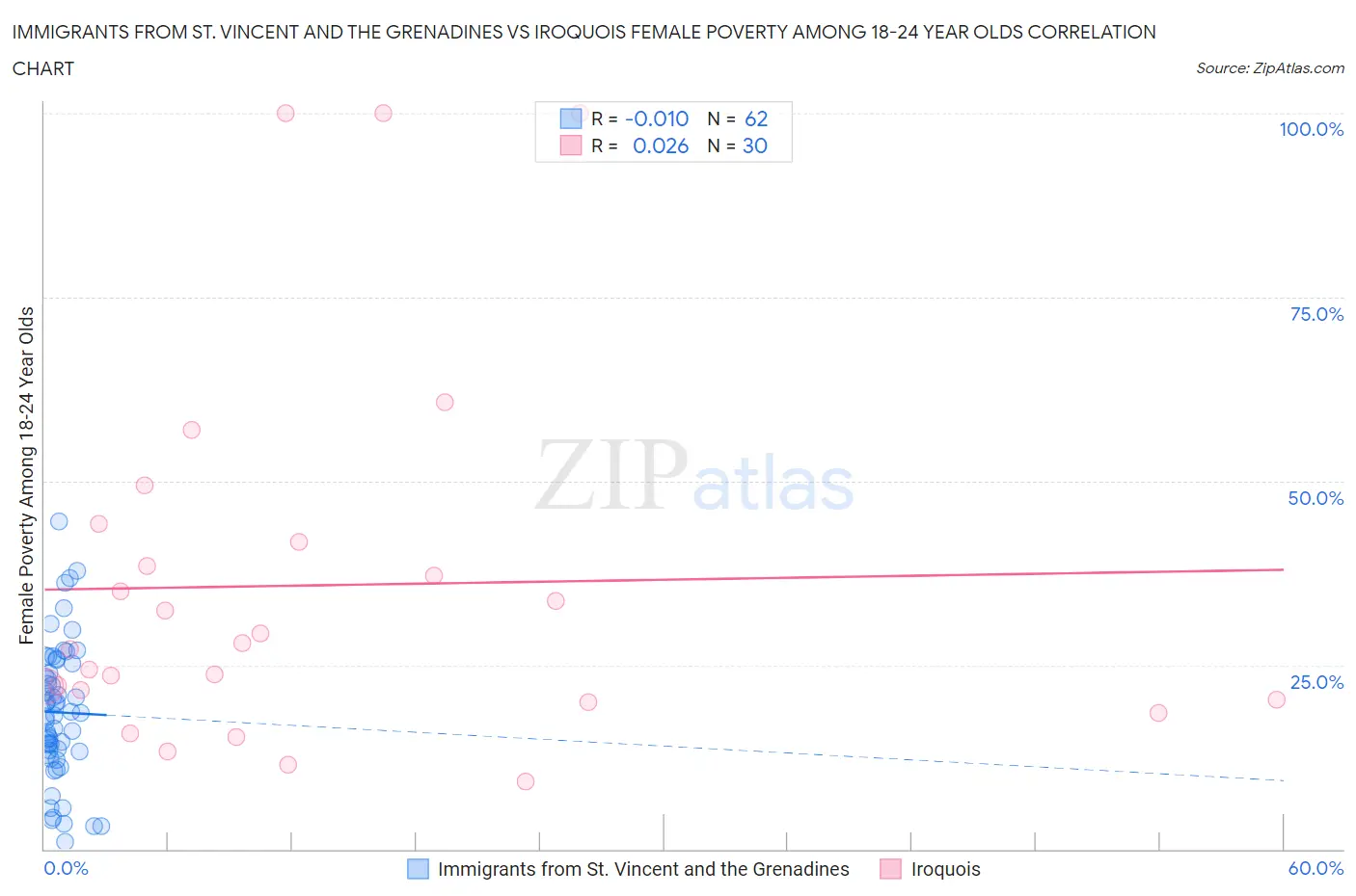 Immigrants from St. Vincent and the Grenadines vs Iroquois Female Poverty Among 18-24 Year Olds