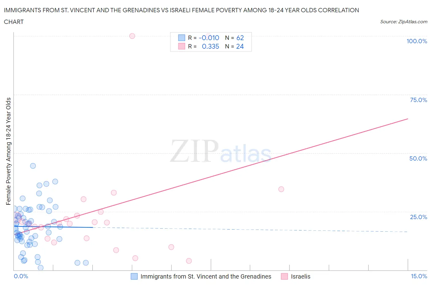 Immigrants from St. Vincent and the Grenadines vs Israeli Female Poverty Among 18-24 Year Olds