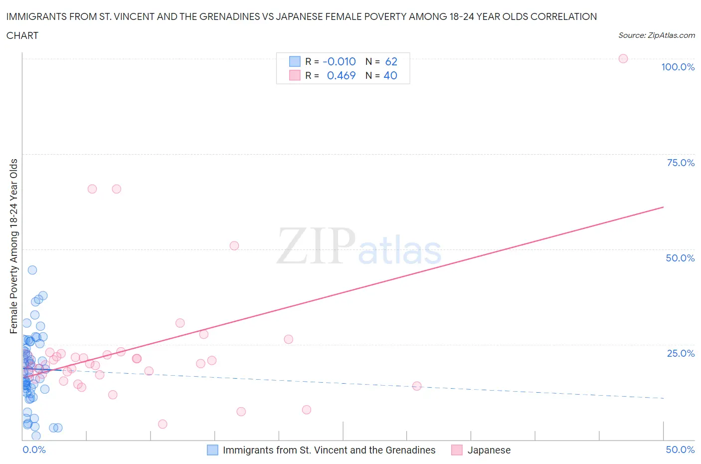 Immigrants from St. Vincent and the Grenadines vs Japanese Female Poverty Among 18-24 Year Olds