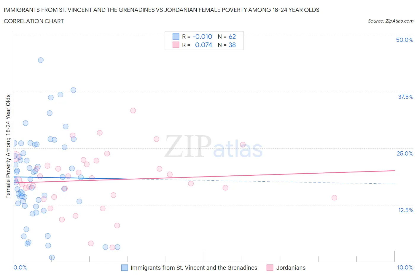 Immigrants from St. Vincent and the Grenadines vs Jordanian Female Poverty Among 18-24 Year Olds