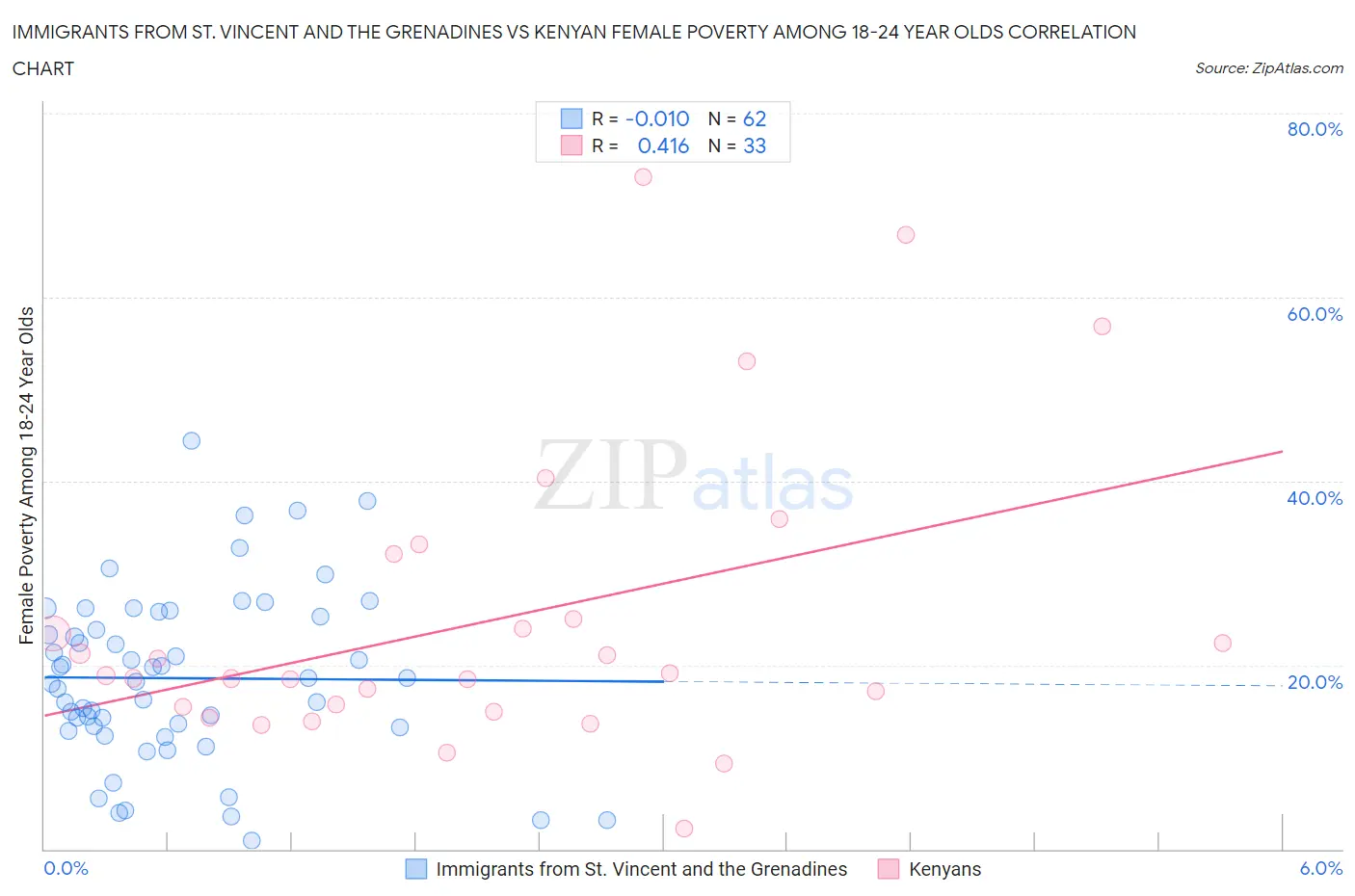 Immigrants from St. Vincent and the Grenadines vs Kenyan Female Poverty Among 18-24 Year Olds