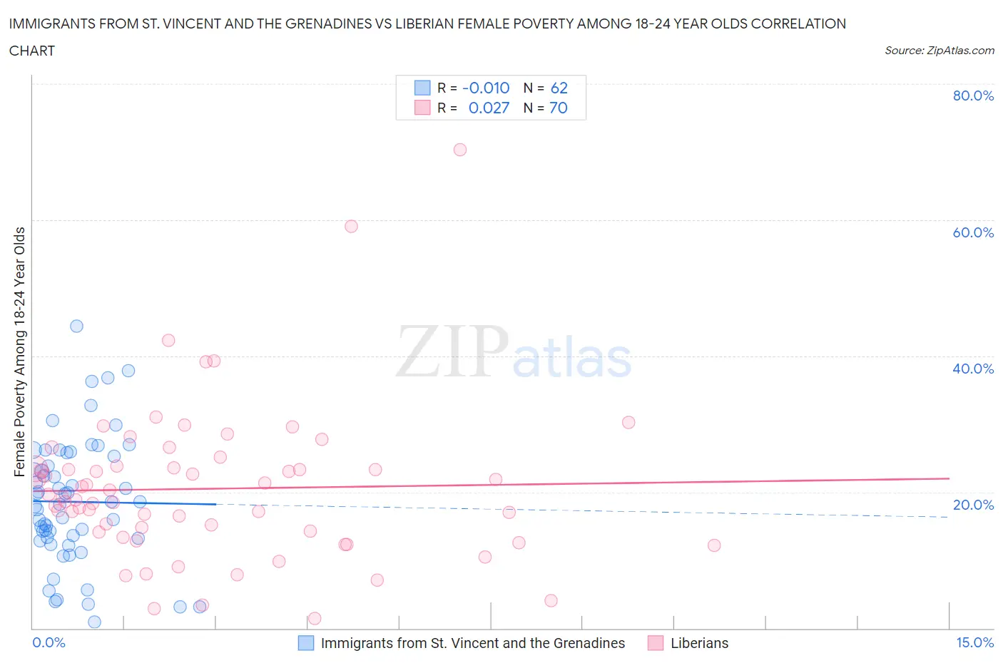 Immigrants from St. Vincent and the Grenadines vs Liberian Female Poverty Among 18-24 Year Olds