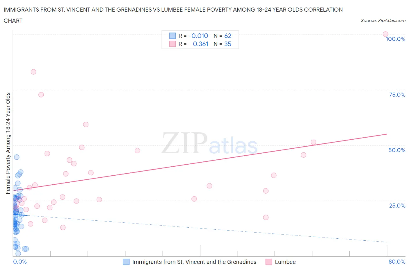 Immigrants from St. Vincent and the Grenadines vs Lumbee Female Poverty Among 18-24 Year Olds