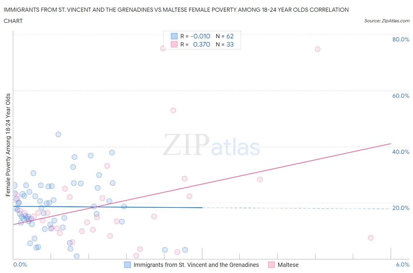 Immigrants from St. Vincent and the Grenadines vs Maltese Female Poverty Among 18-24 Year Olds