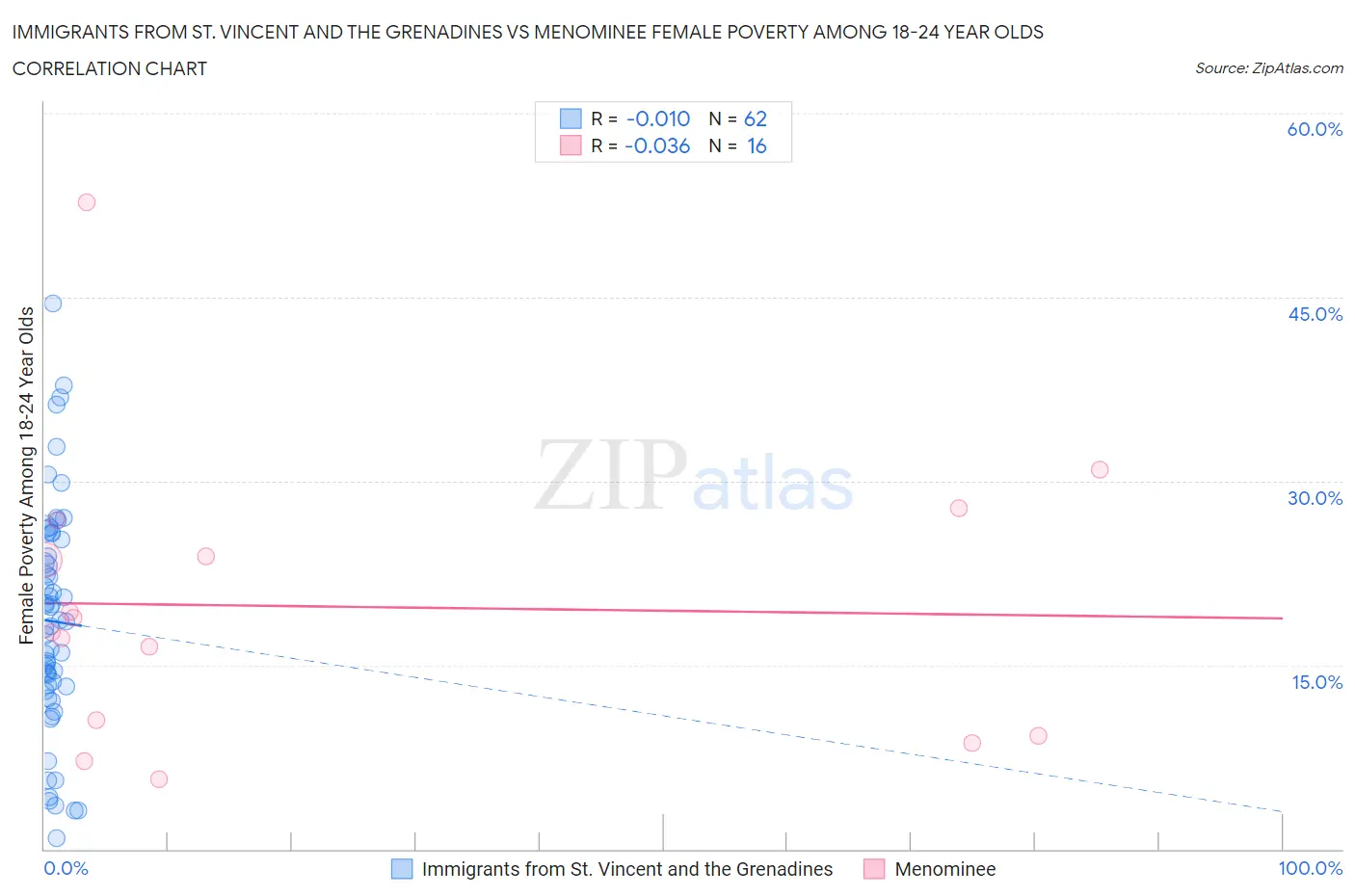 Immigrants from St. Vincent and the Grenadines vs Menominee Female Poverty Among 18-24 Year Olds