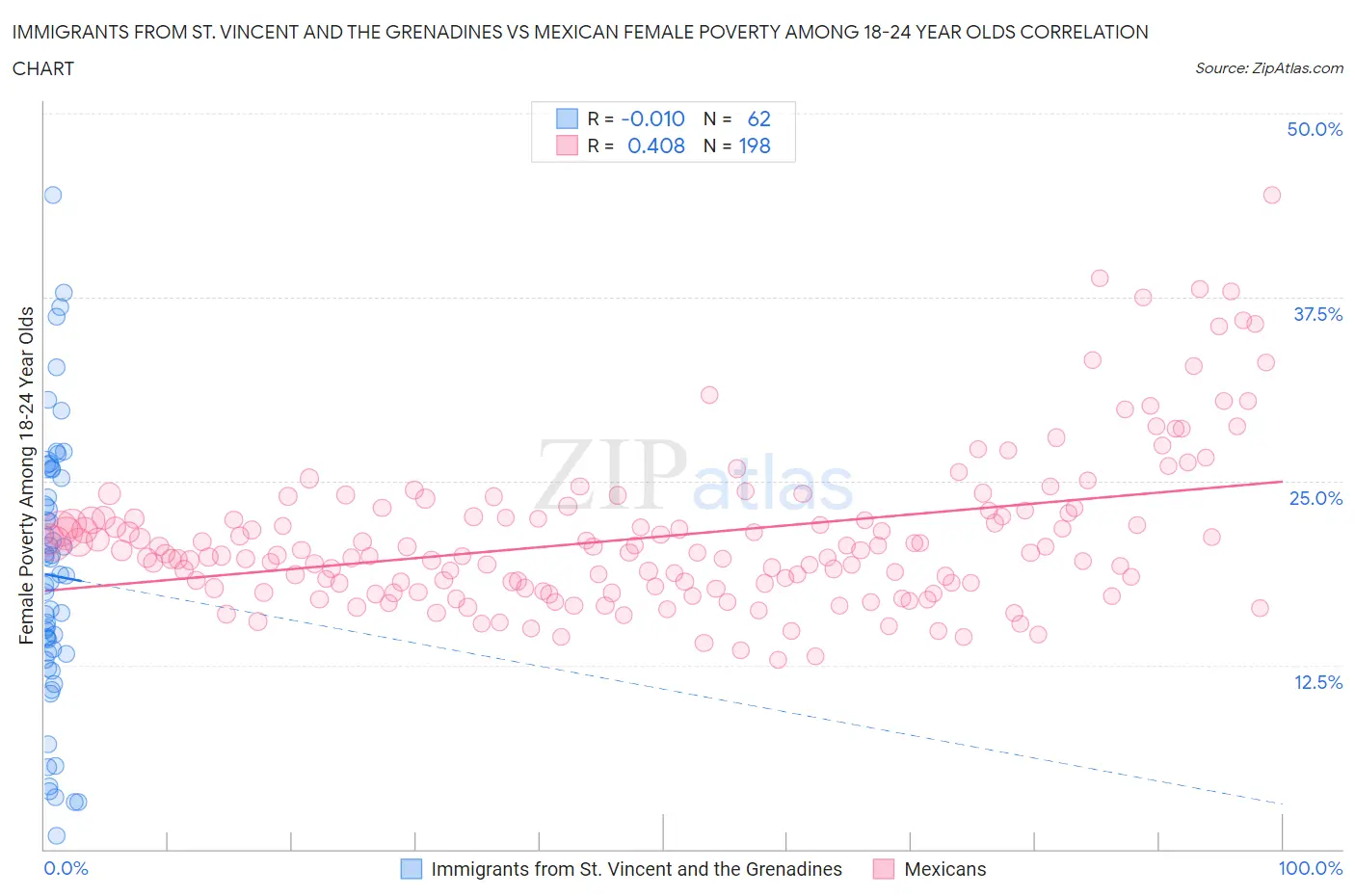 Immigrants from St. Vincent and the Grenadines vs Mexican Female Poverty Among 18-24 Year Olds