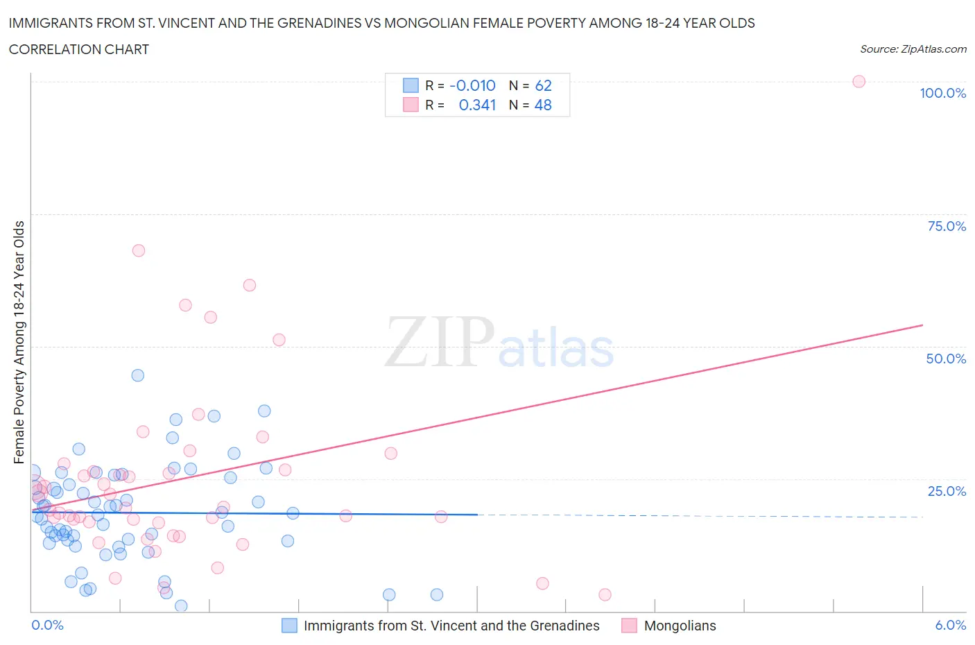 Immigrants from St. Vincent and the Grenadines vs Mongolian Female Poverty Among 18-24 Year Olds