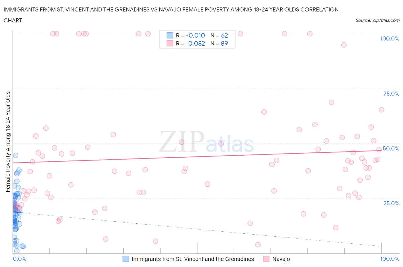 Immigrants from St. Vincent and the Grenadines vs Navajo Female Poverty Among 18-24 Year Olds