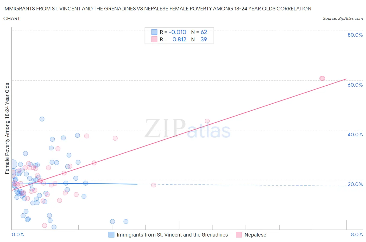 Immigrants from St. Vincent and the Grenadines vs Nepalese Female Poverty Among 18-24 Year Olds