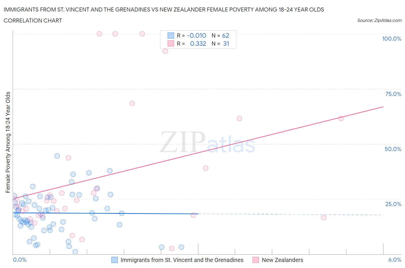 Immigrants from St. Vincent and the Grenadines vs New Zealander Female Poverty Among 18-24 Year Olds