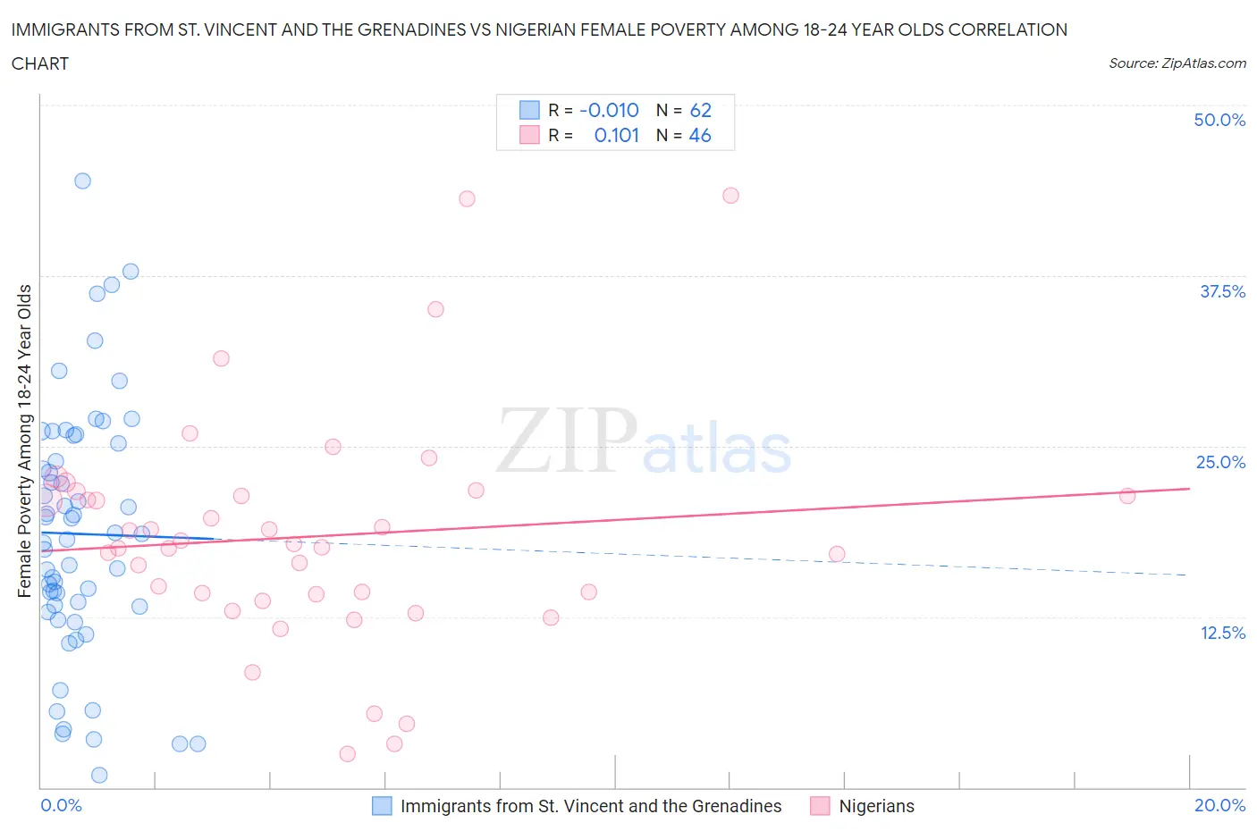 Immigrants from St. Vincent and the Grenadines vs Nigerian Female Poverty Among 18-24 Year Olds