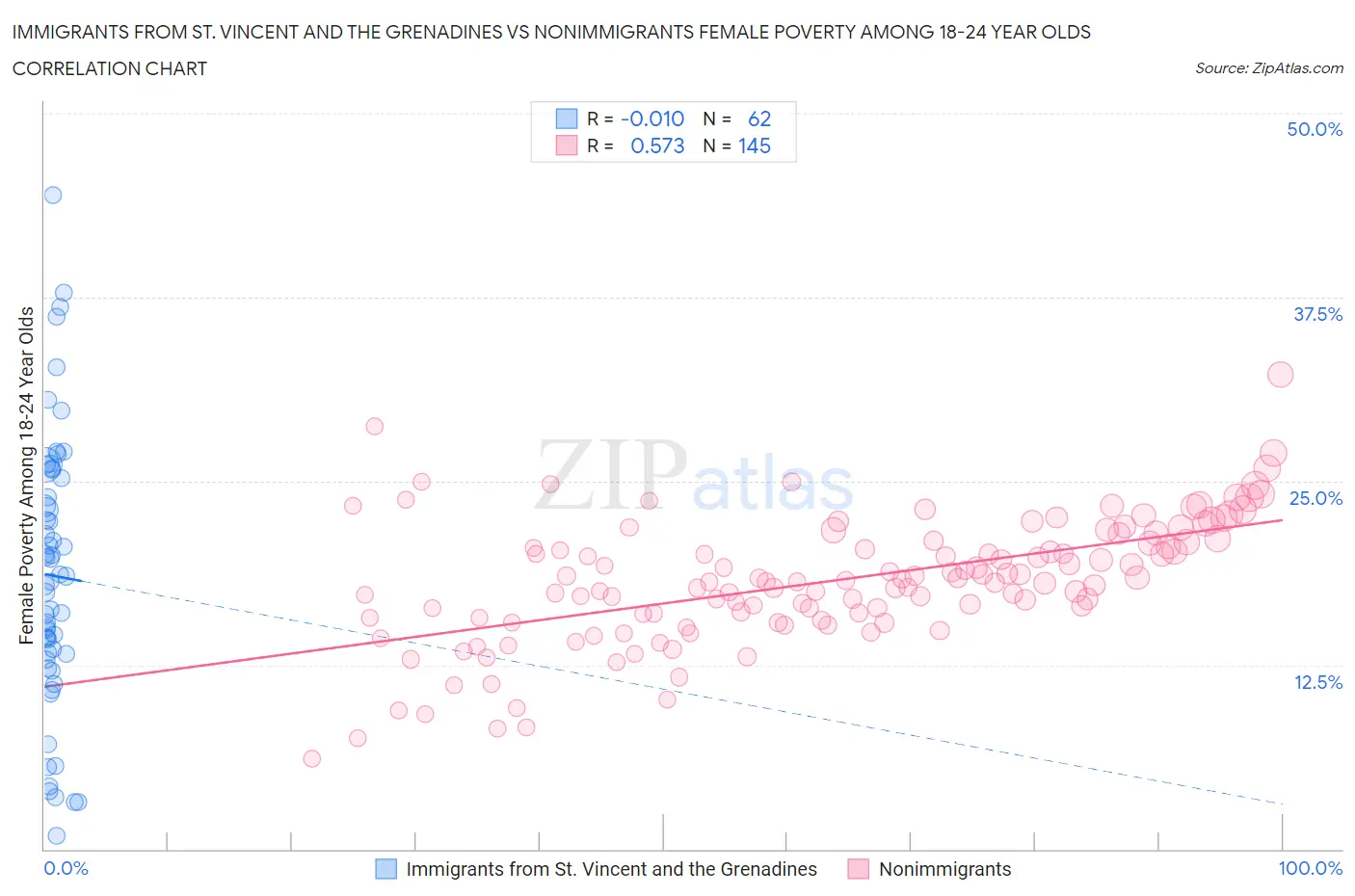 Immigrants from St. Vincent and the Grenadines vs Nonimmigrants Female Poverty Among 18-24 Year Olds