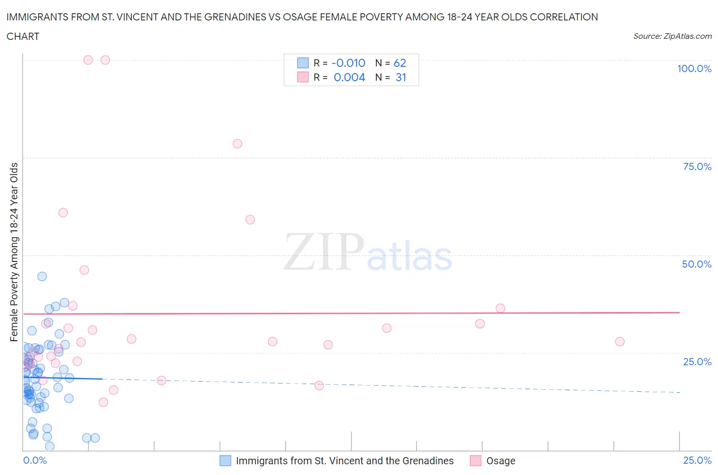 Immigrants from St. Vincent and the Grenadines vs Osage Female Poverty Among 18-24 Year Olds