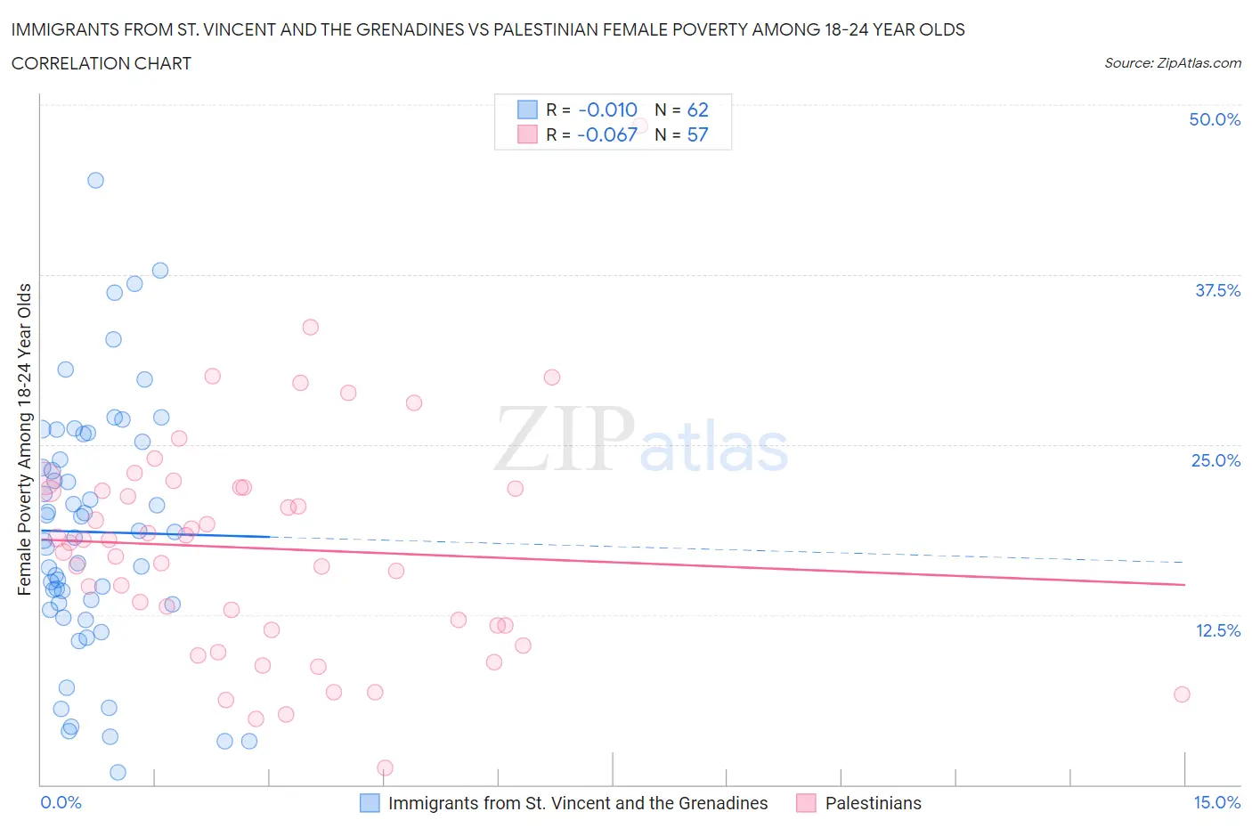 Immigrants from St. Vincent and the Grenadines vs Palestinian Female Poverty Among 18-24 Year Olds