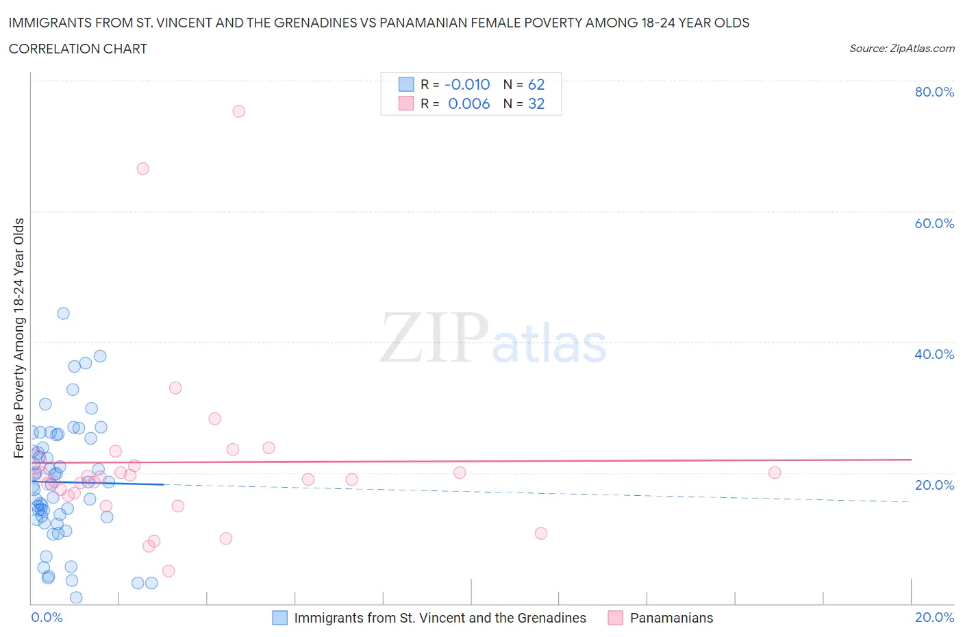 Immigrants from St. Vincent and the Grenadines vs Panamanian Female Poverty Among 18-24 Year Olds