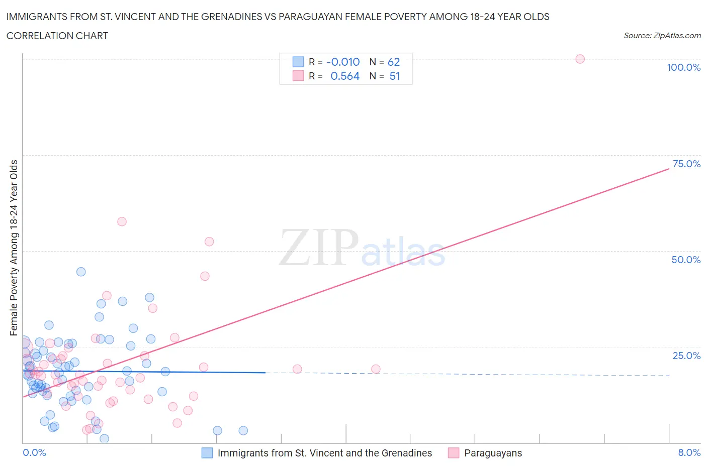 Immigrants from St. Vincent and the Grenadines vs Paraguayan Female Poverty Among 18-24 Year Olds