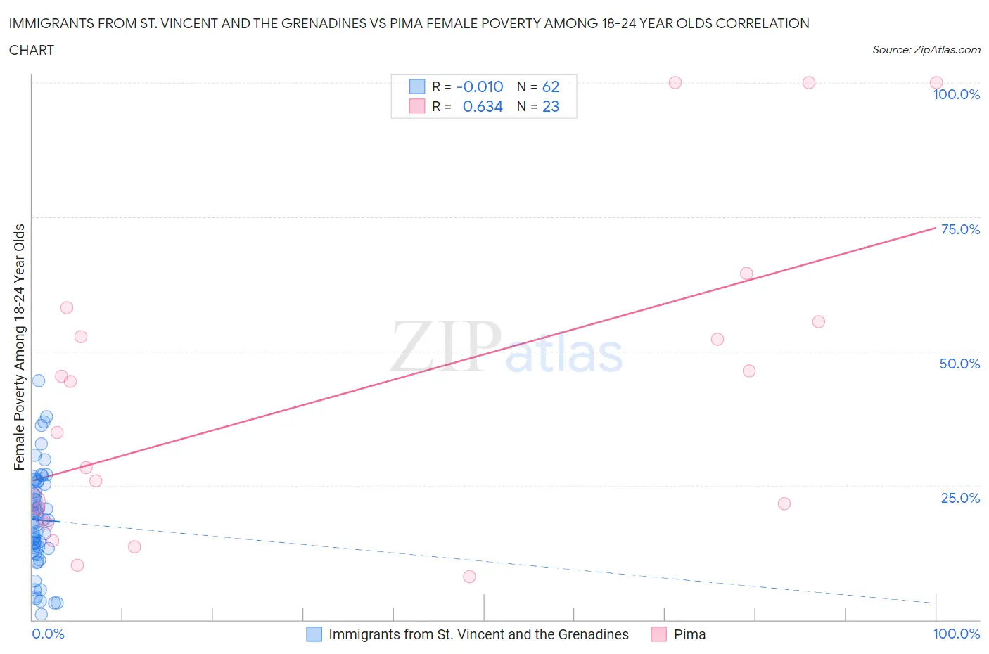 Immigrants from St. Vincent and the Grenadines vs Pima Female Poverty Among 18-24 Year Olds