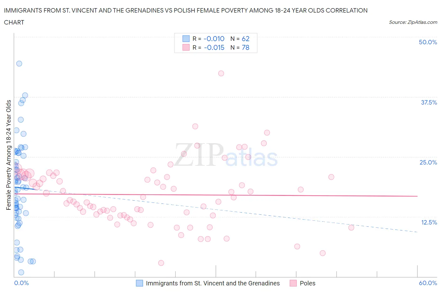 Immigrants from St. Vincent and the Grenadines vs Polish Female Poverty Among 18-24 Year Olds