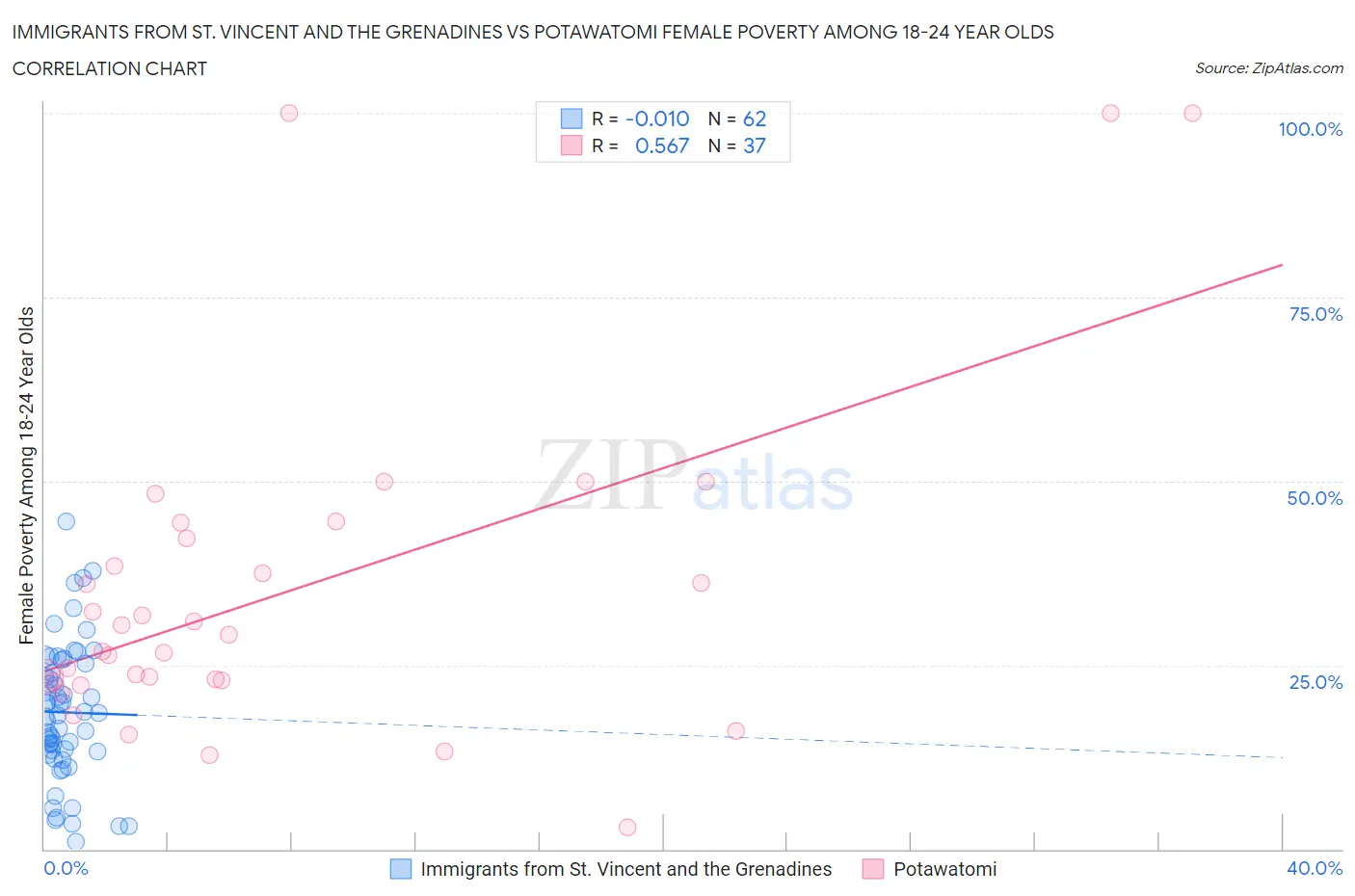 Immigrants from St. Vincent and the Grenadines vs Potawatomi Female Poverty Among 18-24 Year Olds