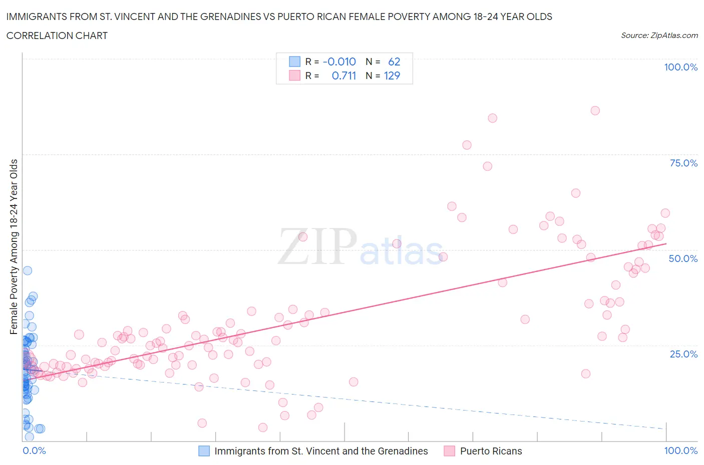 Immigrants from St. Vincent and the Grenadines vs Puerto Rican Female Poverty Among 18-24 Year Olds