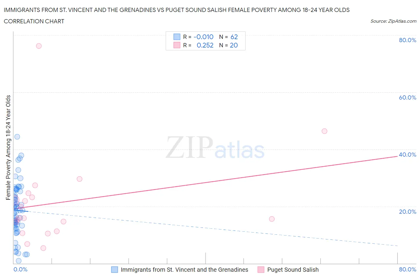 Immigrants from St. Vincent and the Grenadines vs Puget Sound Salish Female Poverty Among 18-24 Year Olds