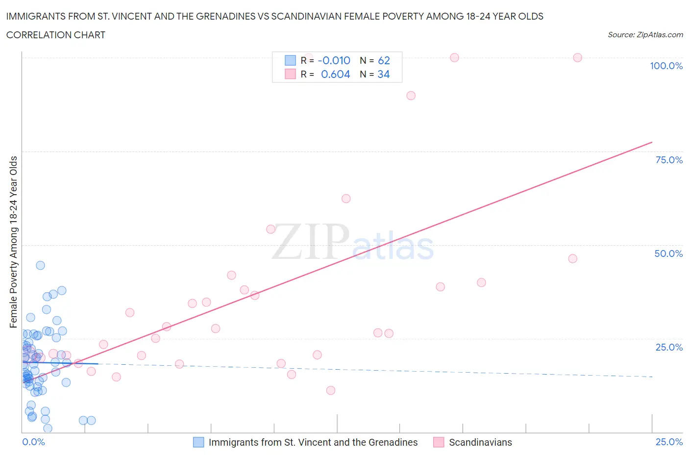 Immigrants from St. Vincent and the Grenadines vs Scandinavian Female Poverty Among 18-24 Year Olds