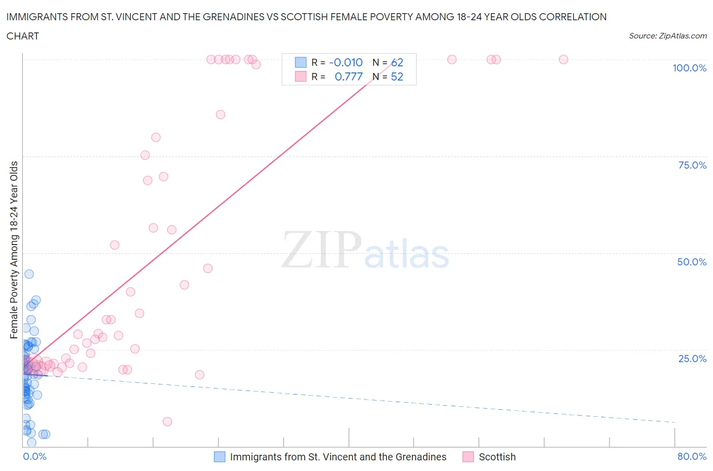 Immigrants from St. Vincent and the Grenadines vs Scottish Female Poverty Among 18-24 Year Olds