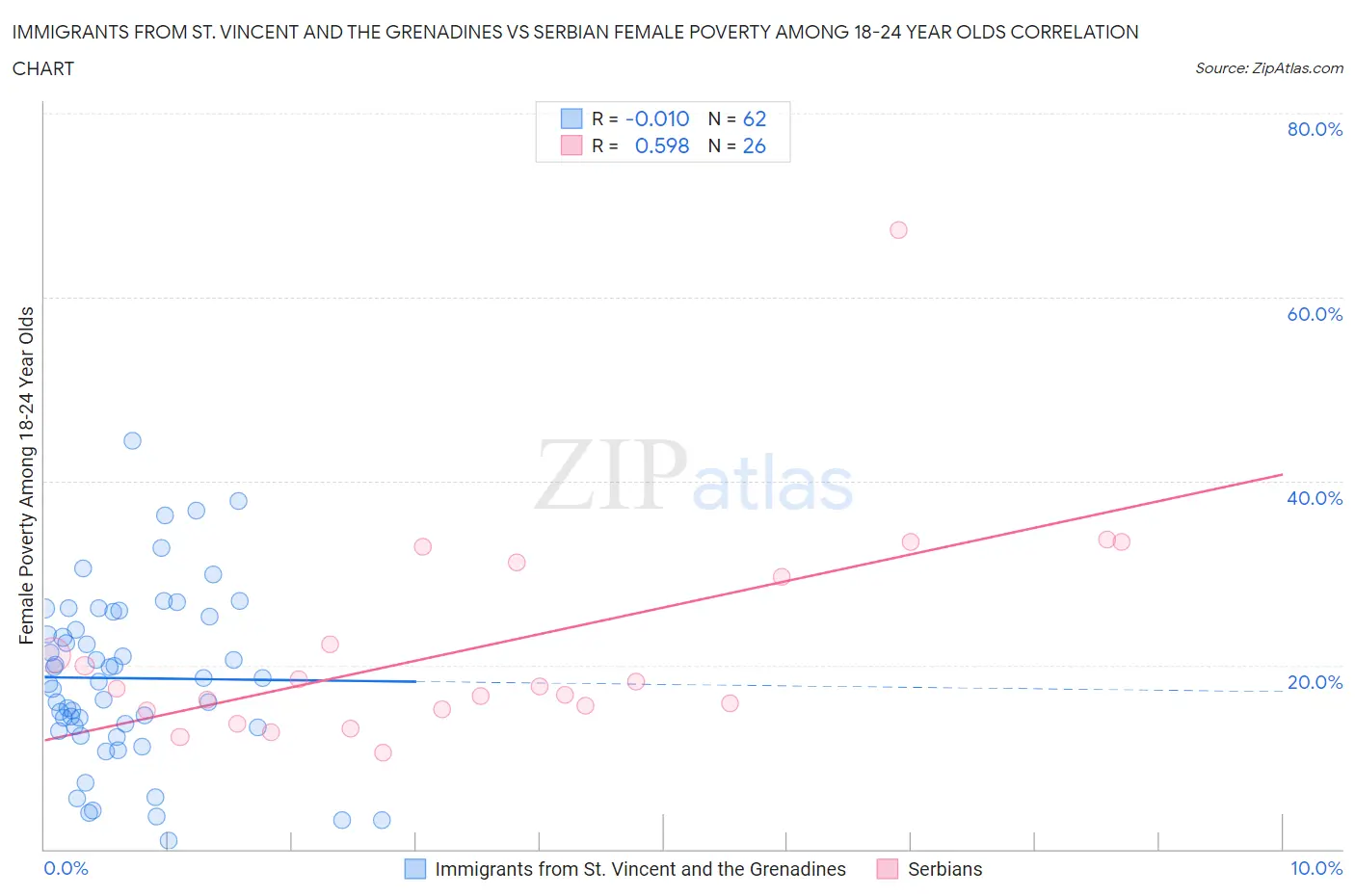 Immigrants from St. Vincent and the Grenadines vs Serbian Female Poverty Among 18-24 Year Olds