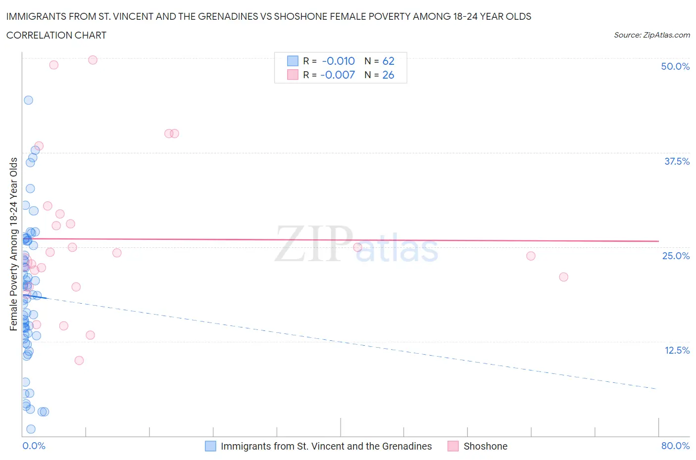 Immigrants from St. Vincent and the Grenadines vs Shoshone Female Poverty Among 18-24 Year Olds