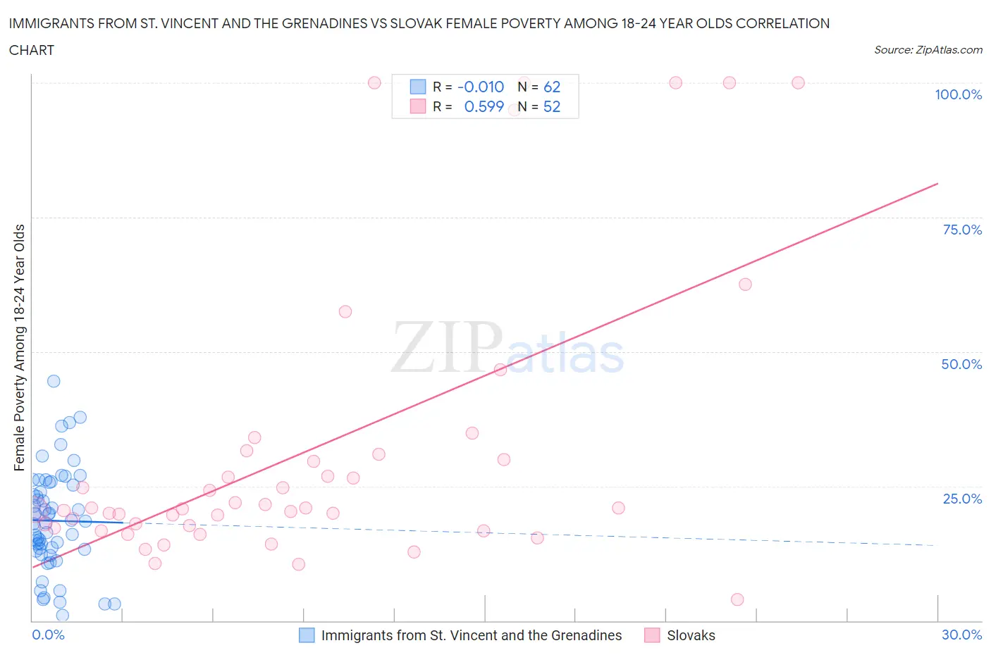 Immigrants from St. Vincent and the Grenadines vs Slovak Female Poverty Among 18-24 Year Olds